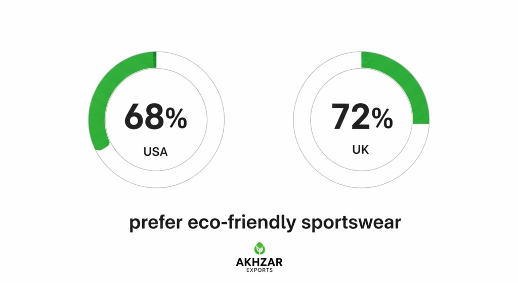Sportswear trend stats 2025 – USA & UK eco-friendly demand