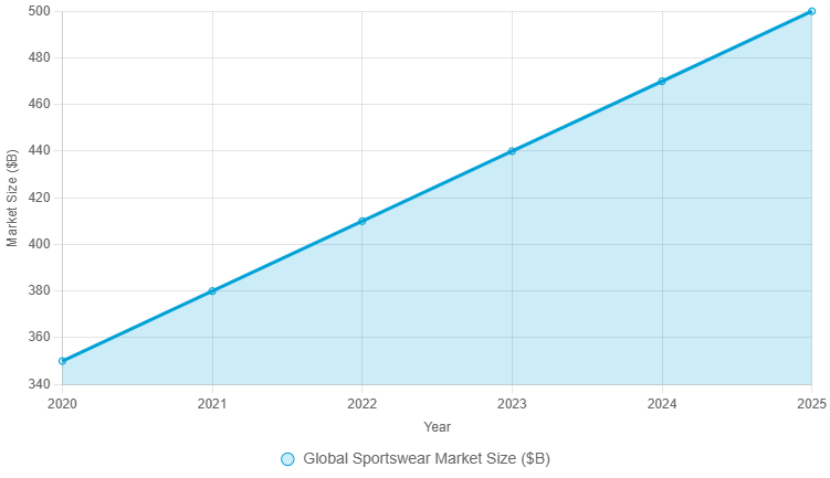Growth of the Global Sportswear Market (2020-2025)