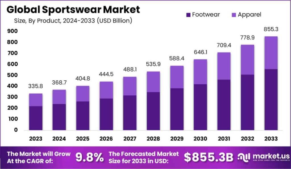 Global sportswear and plus-size activewear market growth chart showing 8.7% annual increase in USA demand — data source GlobeNewswire 2025 report.